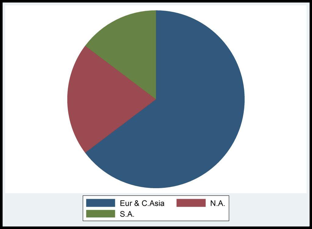 Pie chart in Stata