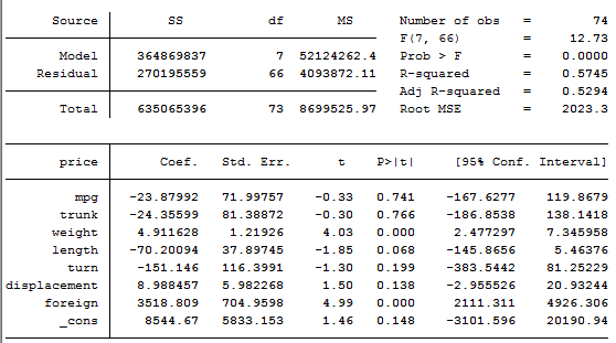 Multiple Regression Output in Stata
