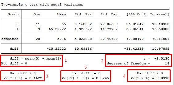 Test Statistics part in 5 sub parts in two sample t test in Stata with equal variance