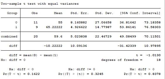 two sample t test in Stata with equal variance
