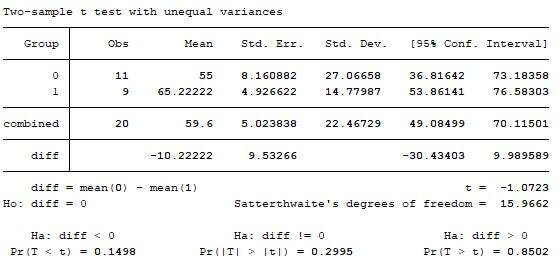 two sample t test in Stata with unequal variance