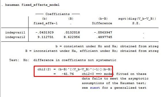 Hausman Test output in Stata [incorrect data]